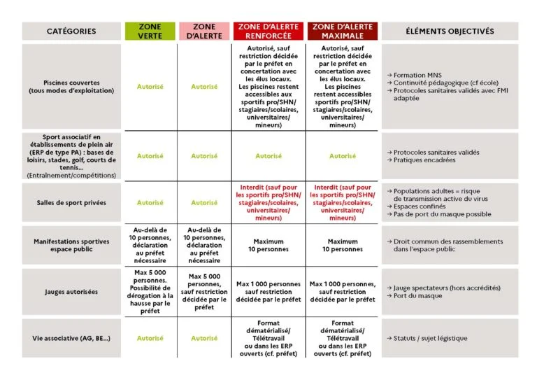 décisions sanitaire salles de sports